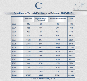 http://www.satp.org/satporgtp/countries/pakistan/database/casualties.htm